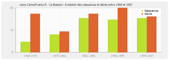 Le Buisson : Evolution des naissances et décès entre 1968 et 2007